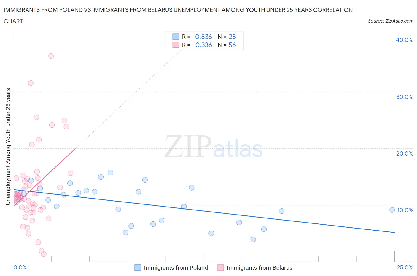 Immigrants from Poland vs Immigrants from Belarus Unemployment Among Youth under 25 years