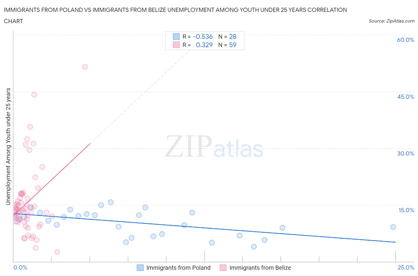 Immigrants from Poland vs Immigrants from Belize Unemployment Among Youth under 25 years