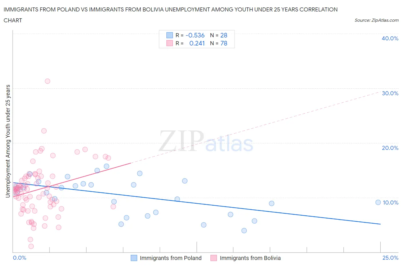 Immigrants from Poland vs Immigrants from Bolivia Unemployment Among Youth under 25 years