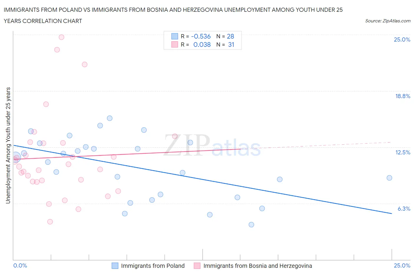 Immigrants from Poland vs Immigrants from Bosnia and Herzegovina Unemployment Among Youth under 25 years