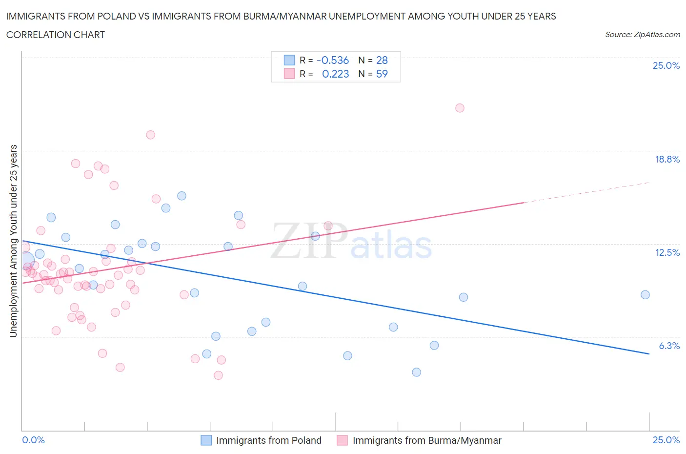 Immigrants from Poland vs Immigrants from Burma/Myanmar Unemployment Among Youth under 25 years