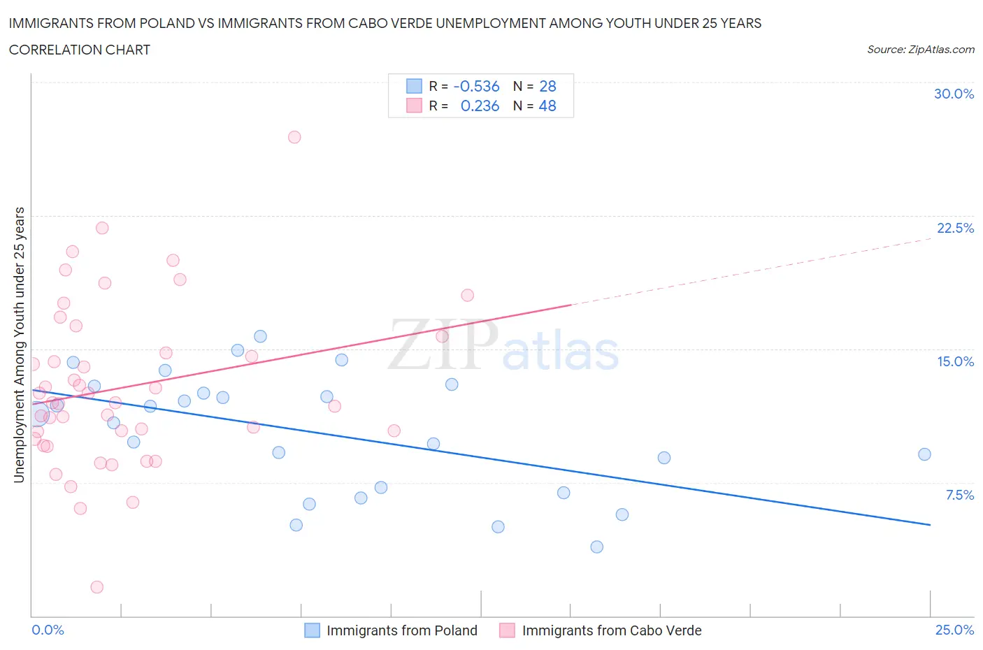 Immigrants from Poland vs Immigrants from Cabo Verde Unemployment Among Youth under 25 years