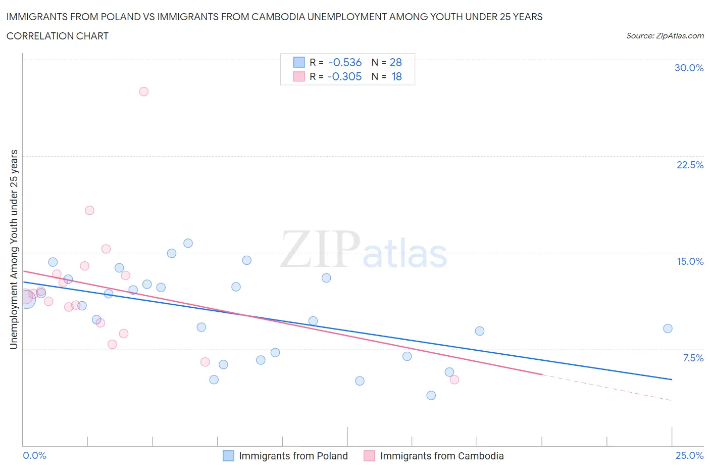 Immigrants from Poland vs Immigrants from Cambodia Unemployment Among Youth under 25 years