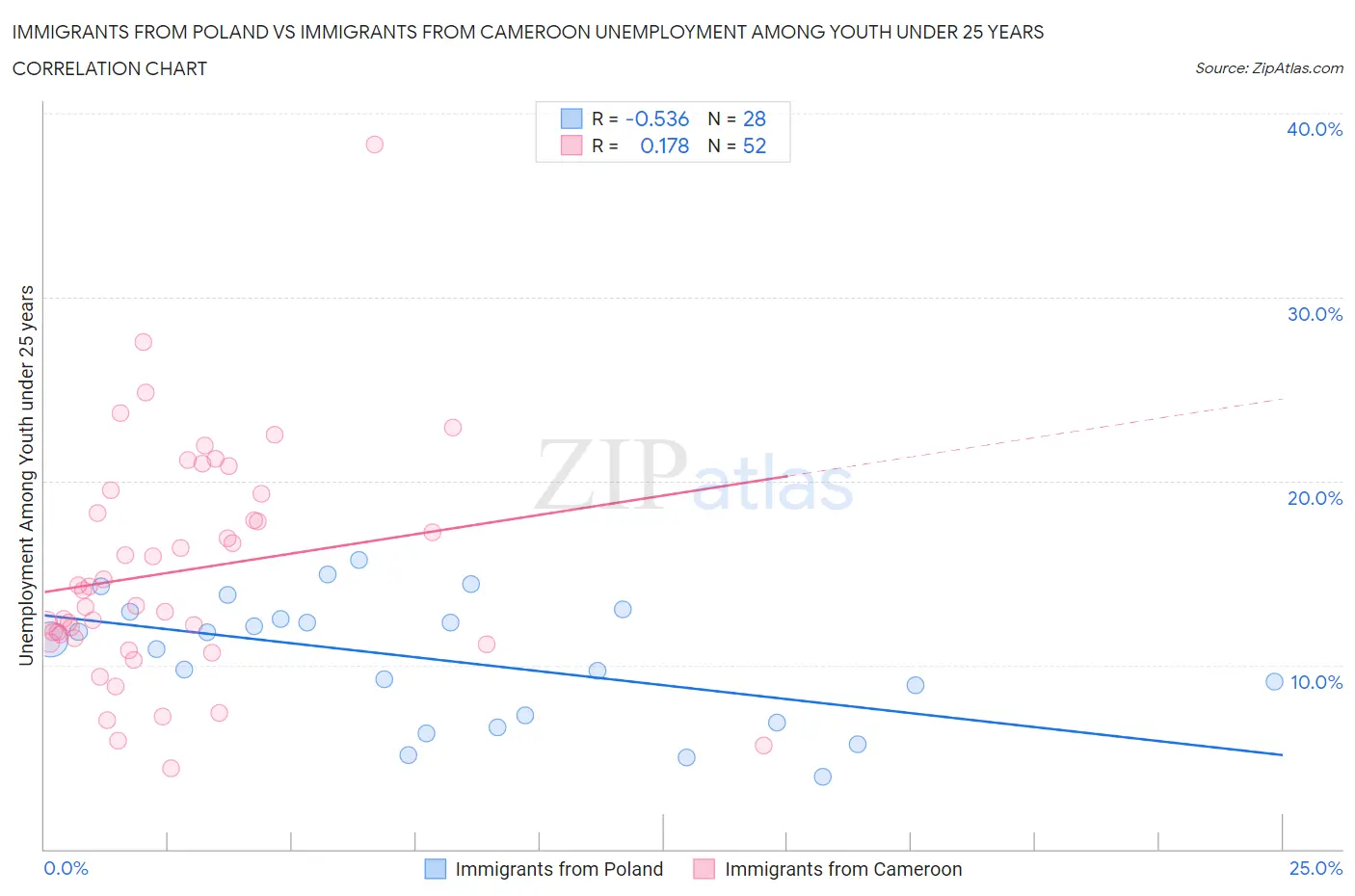 Immigrants from Poland vs Immigrants from Cameroon Unemployment Among Youth under 25 years