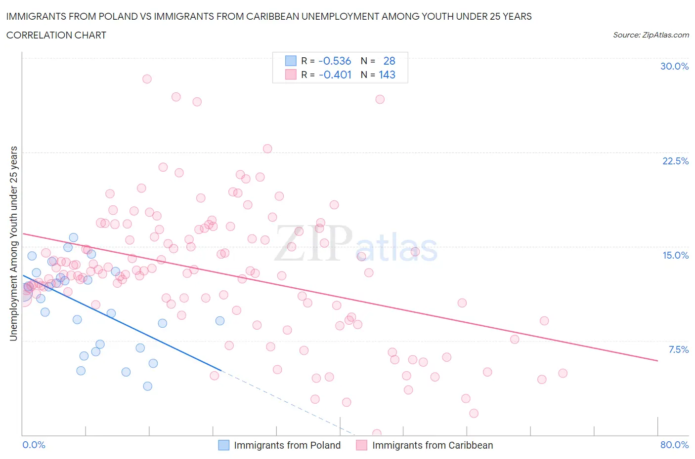 Immigrants from Poland vs Immigrants from Caribbean Unemployment Among Youth under 25 years