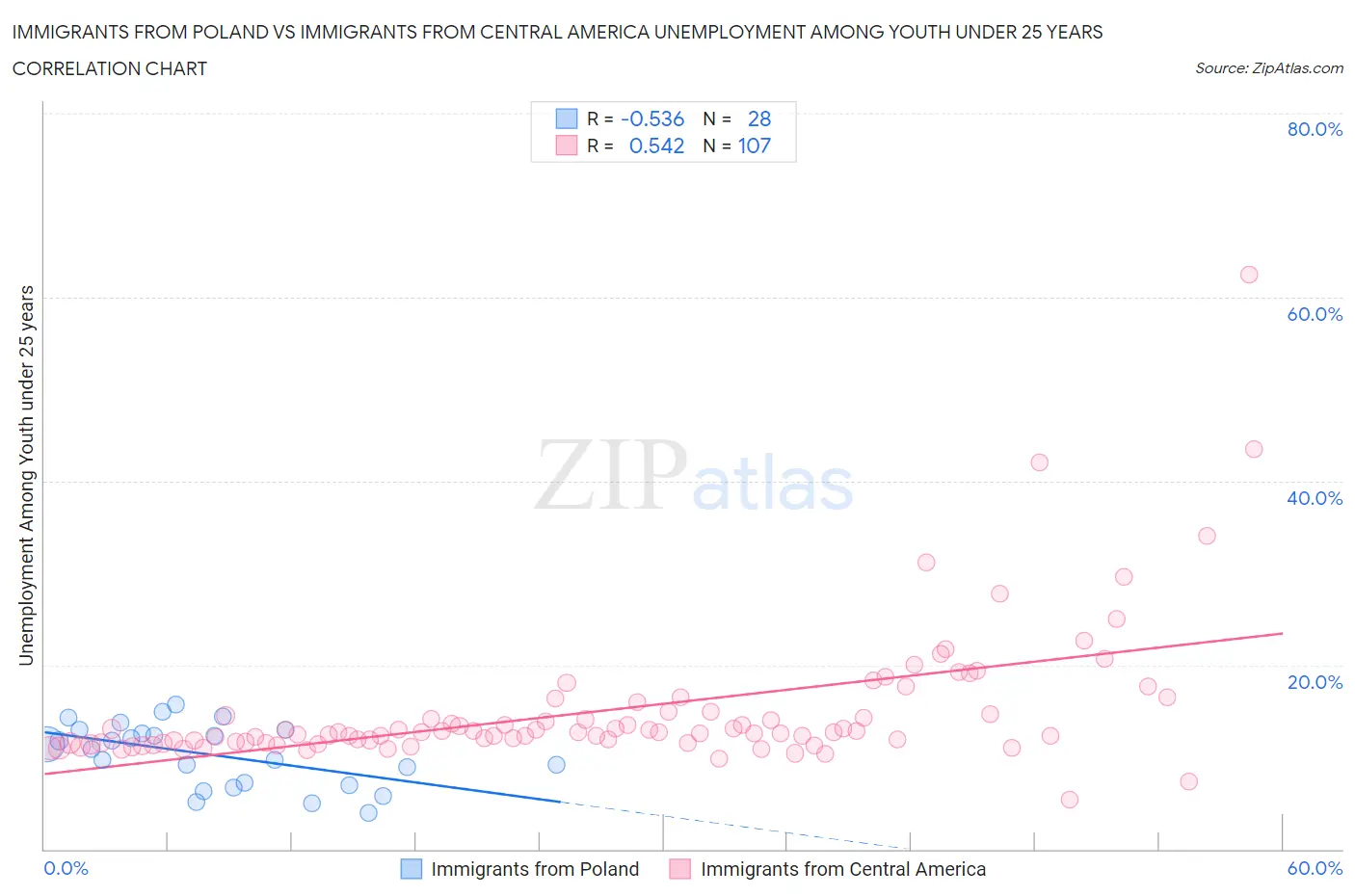 Immigrants from Poland vs Immigrants from Central America Unemployment Among Youth under 25 years