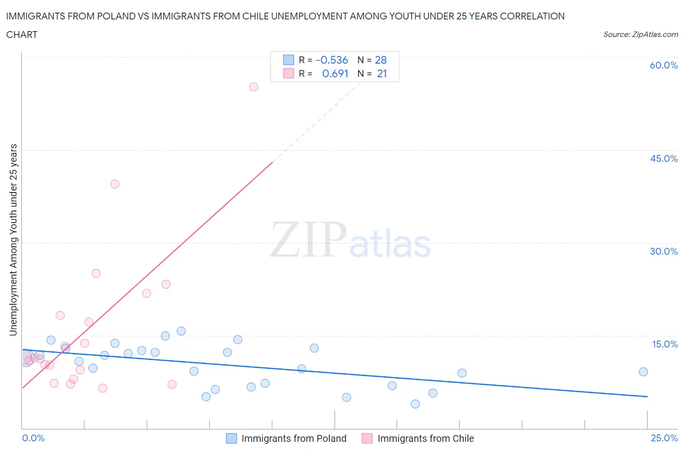 Immigrants from Poland vs Immigrants from Chile Unemployment Among Youth under 25 years