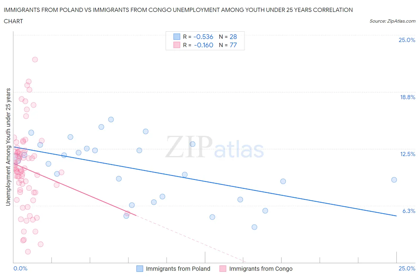 Immigrants from Poland vs Immigrants from Congo Unemployment Among Youth under 25 years