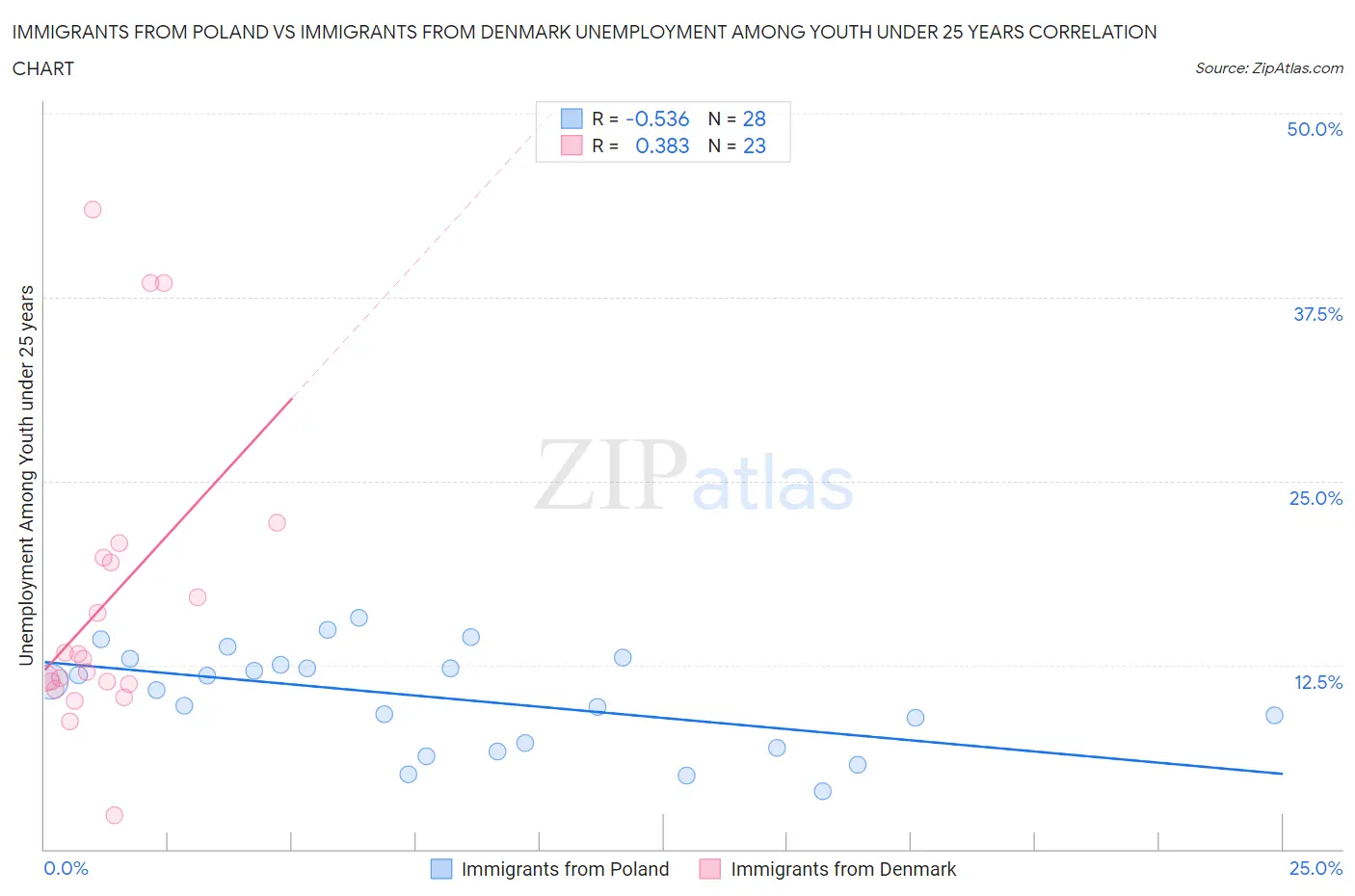 Immigrants from Poland vs Immigrants from Denmark Unemployment Among Youth under 25 years