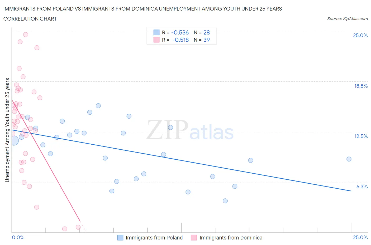 Immigrants from Poland vs Immigrants from Dominica Unemployment Among Youth under 25 years