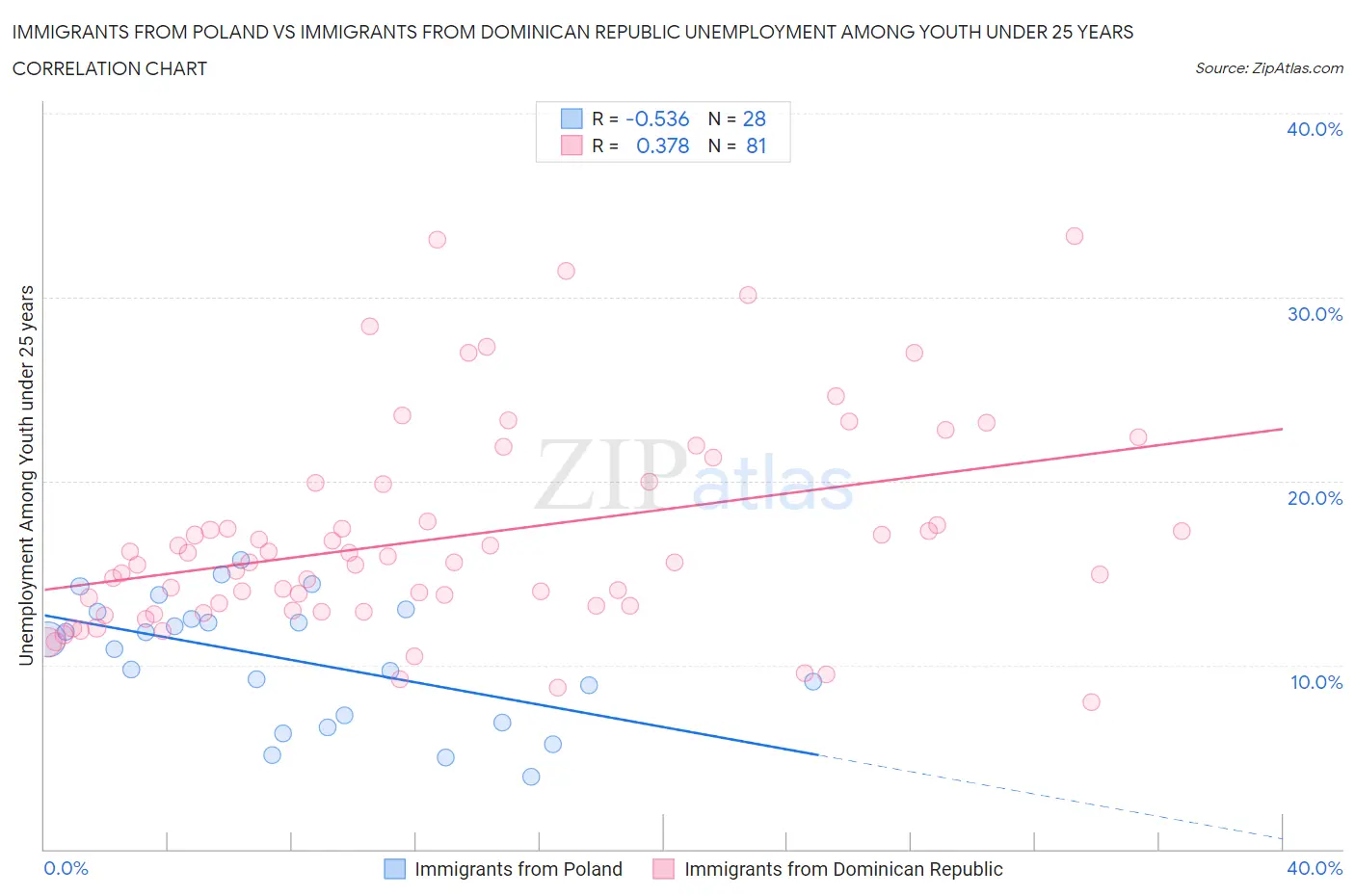 Immigrants from Poland vs Immigrants from Dominican Republic Unemployment Among Youth under 25 years
