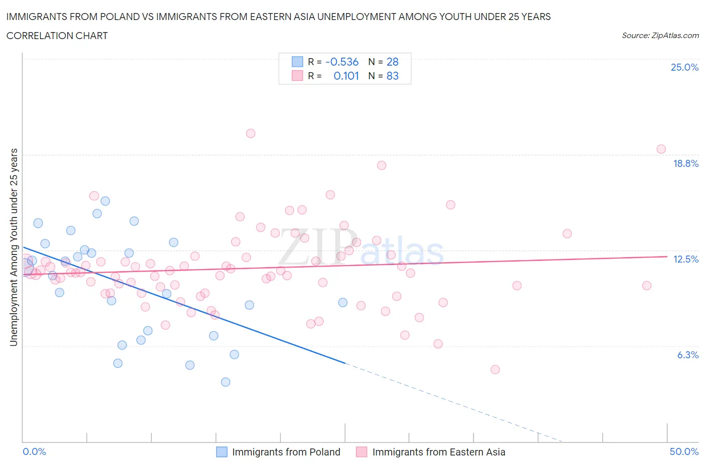 Immigrants from Poland vs Immigrants from Eastern Asia Unemployment Among Youth under 25 years