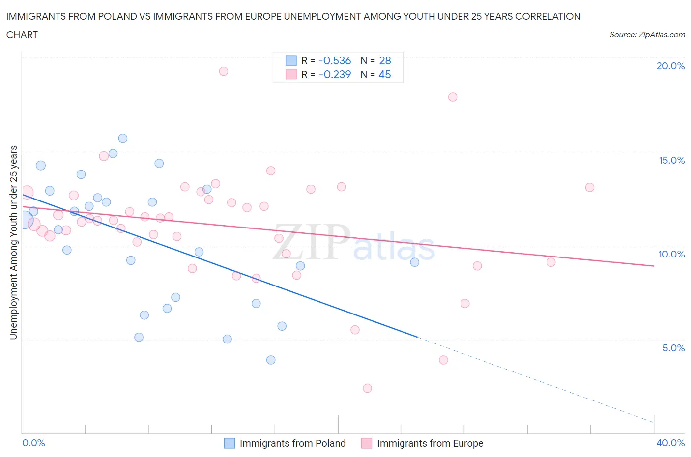 Immigrants from Poland vs Immigrants from Europe Unemployment Among Youth under 25 years