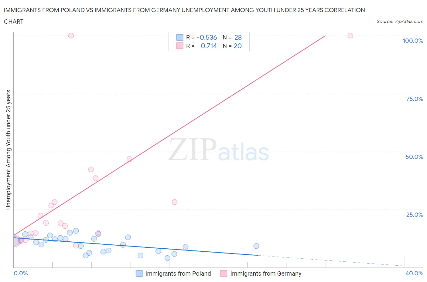 Immigrants from Poland vs Immigrants from Germany Unemployment Among Youth under 25 years