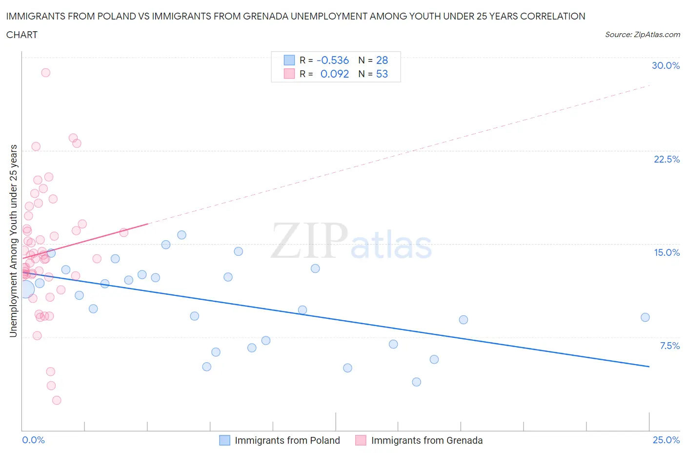 Immigrants from Poland vs Immigrants from Grenada Unemployment Among Youth under 25 years
