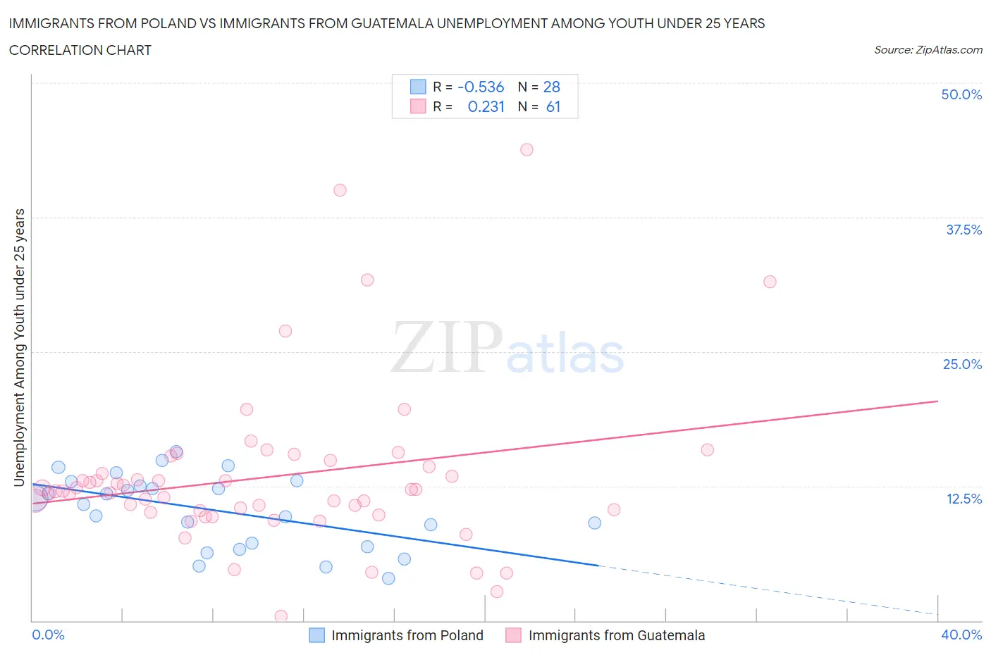 Immigrants from Poland vs Immigrants from Guatemala Unemployment Among Youth under 25 years