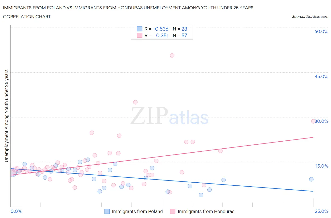 Immigrants from Poland vs Immigrants from Honduras Unemployment Among Youth under 25 years