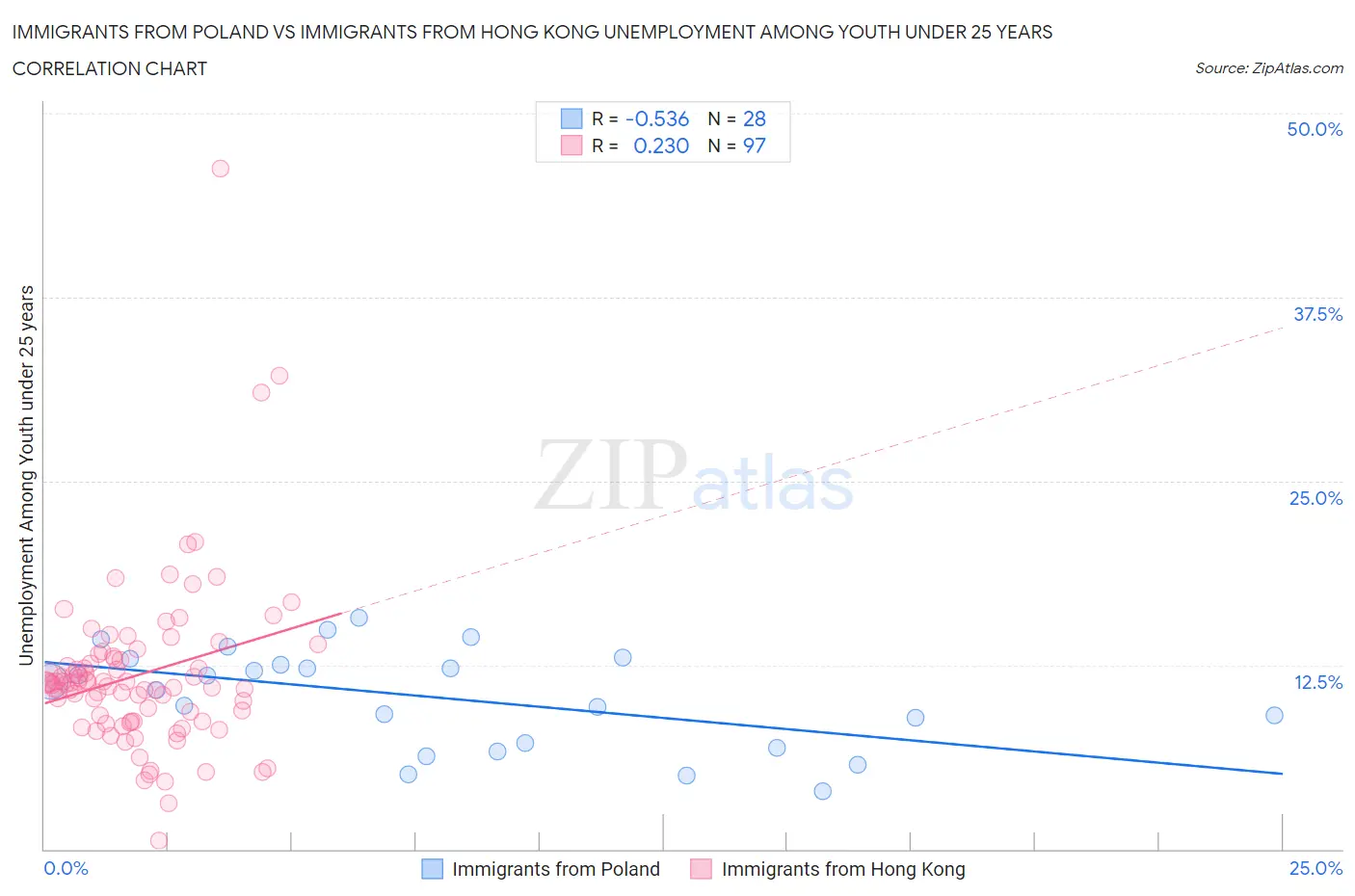 Immigrants from Poland vs Immigrants from Hong Kong Unemployment Among Youth under 25 years