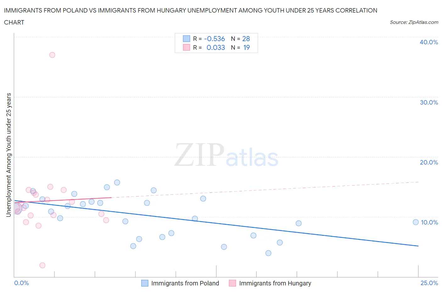 Immigrants from Poland vs Immigrants from Hungary Unemployment Among Youth under 25 years