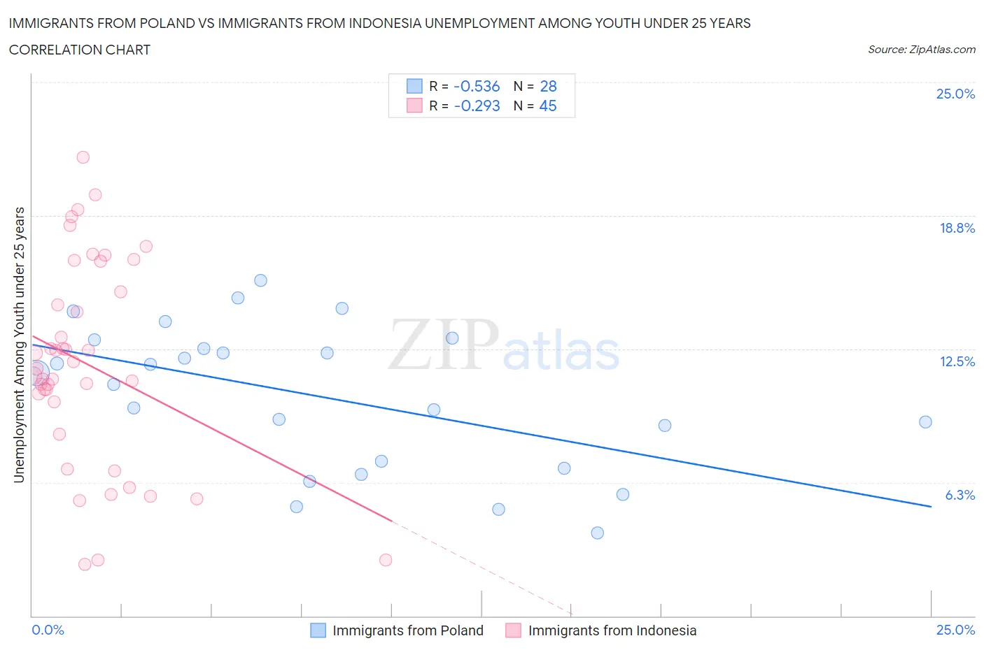 Immigrants from Poland vs Immigrants from Indonesia Unemployment Among Youth under 25 years