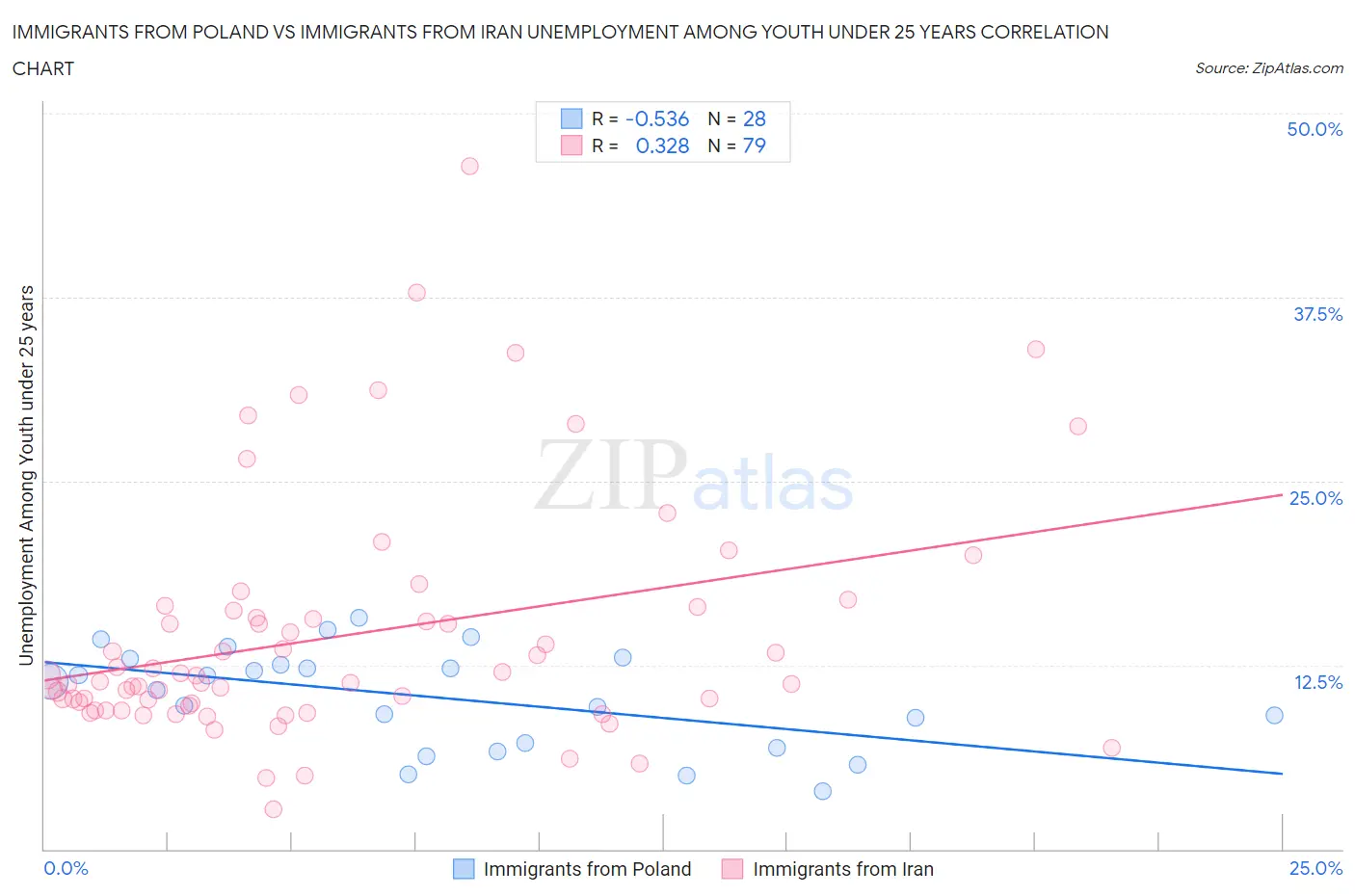 Immigrants from Poland vs Immigrants from Iran Unemployment Among Youth under 25 years
