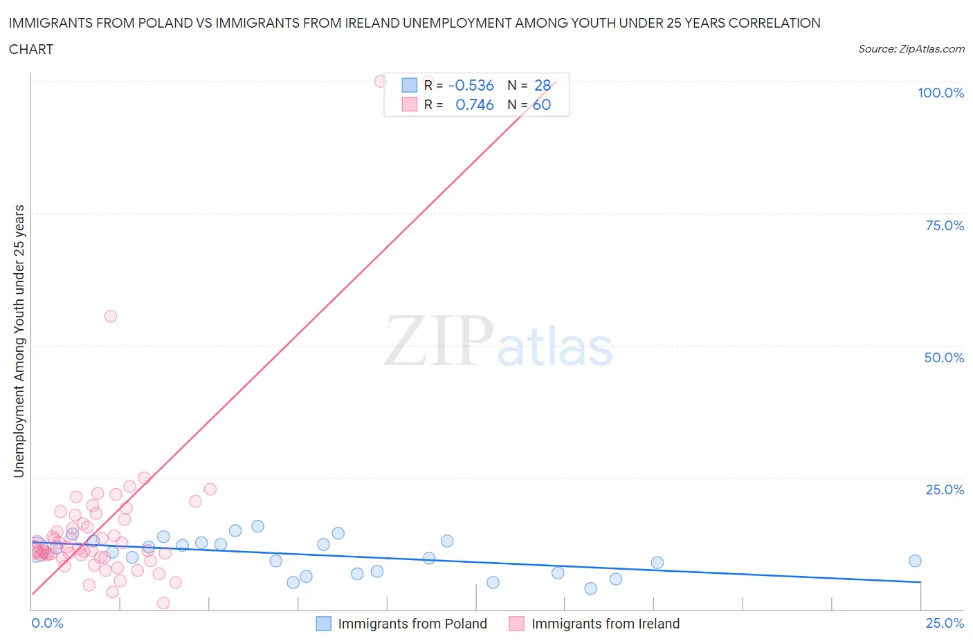 Immigrants from Poland vs Immigrants from Ireland Unemployment Among Youth under 25 years