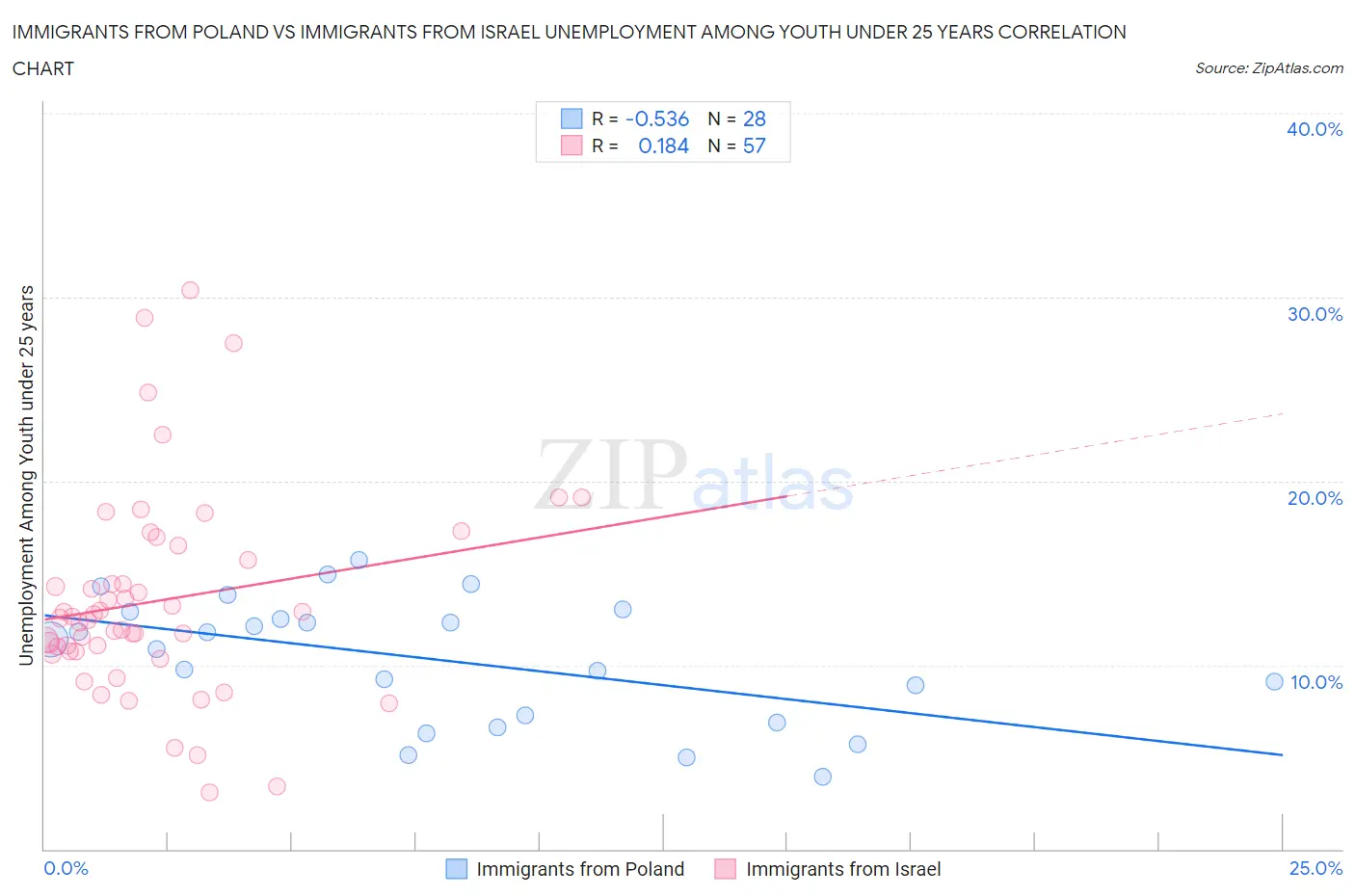 Immigrants from Poland vs Immigrants from Israel Unemployment Among Youth under 25 years