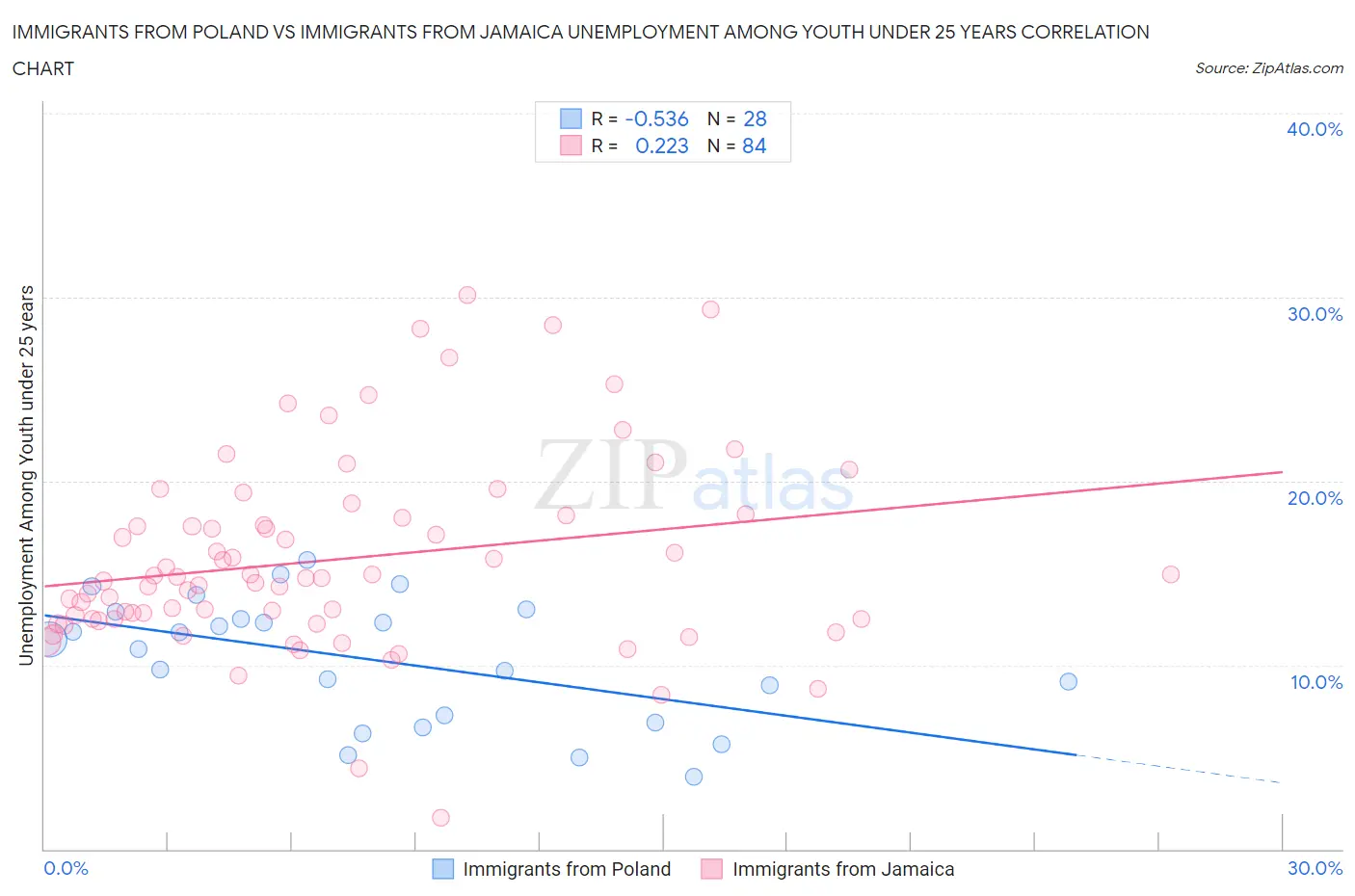 Immigrants from Poland vs Immigrants from Jamaica Unemployment Among Youth under 25 years