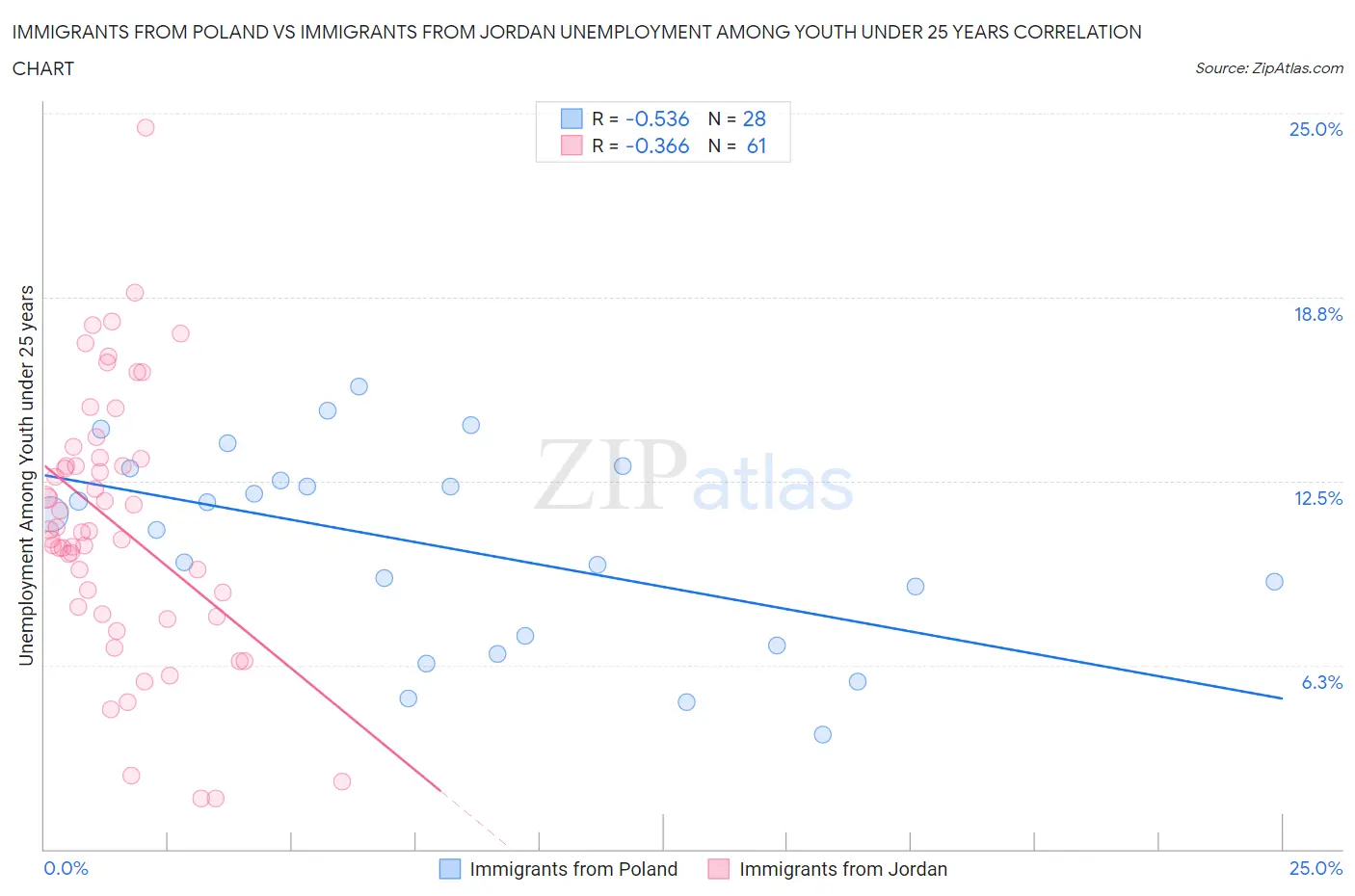 Immigrants from Poland vs Immigrants from Jordan Unemployment Among Youth under 25 years