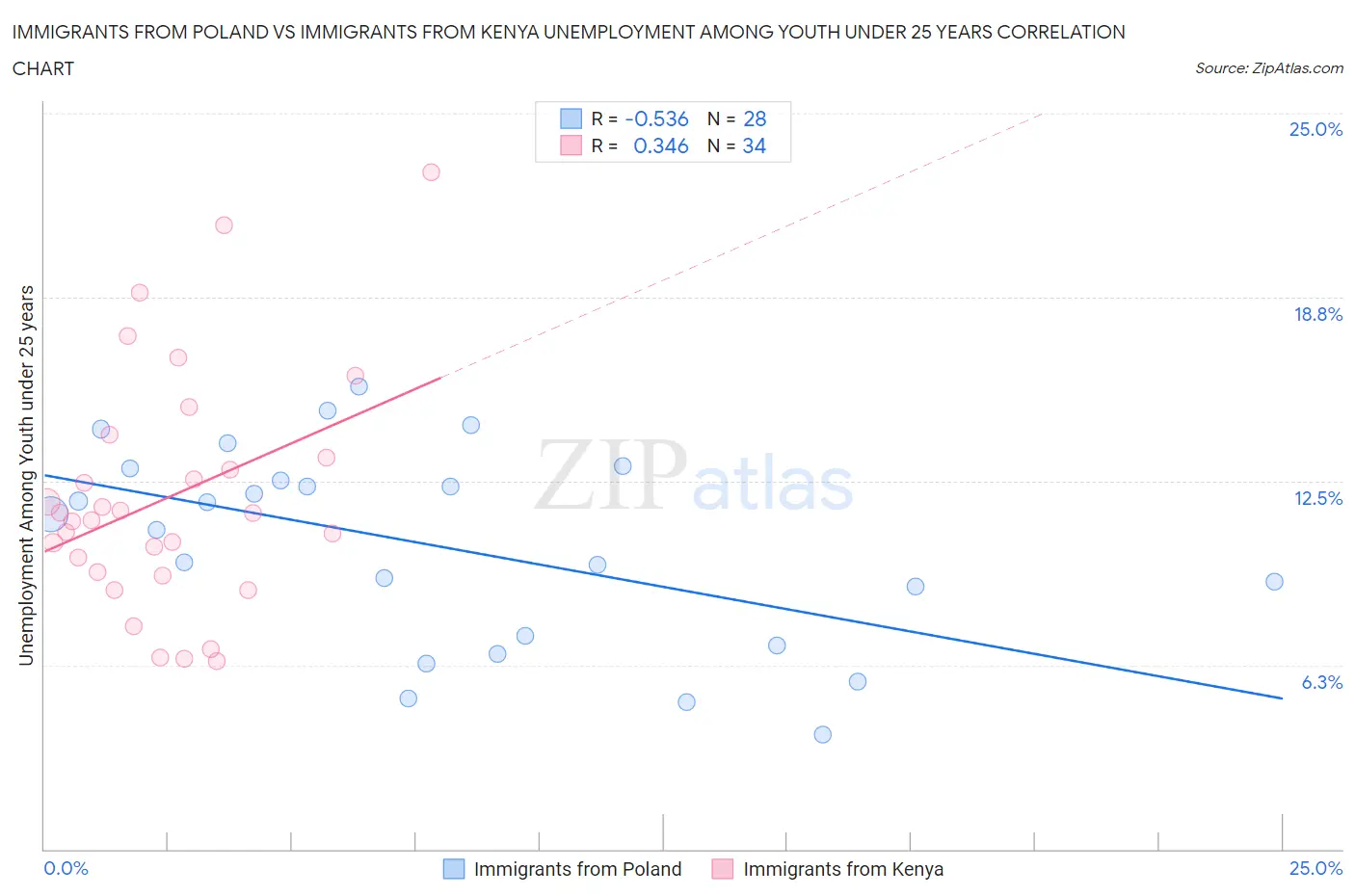 Immigrants from Poland vs Immigrants from Kenya Unemployment Among Youth under 25 years