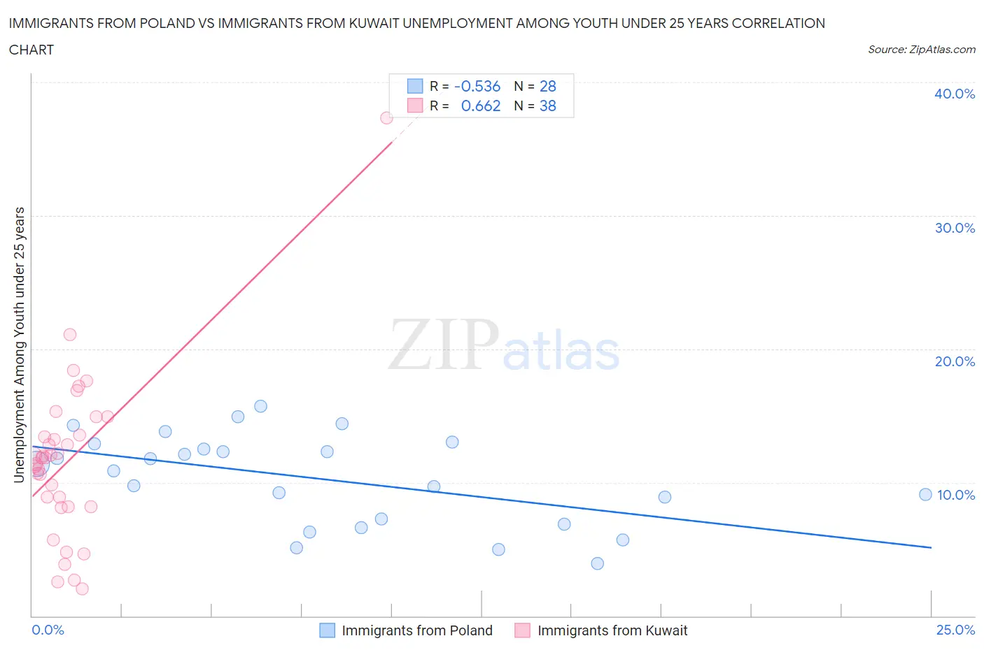 Immigrants from Poland vs Immigrants from Kuwait Unemployment Among Youth under 25 years