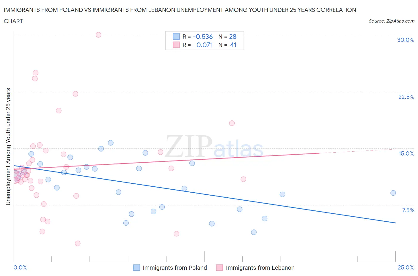 Immigrants from Poland vs Immigrants from Lebanon Unemployment Among Youth under 25 years