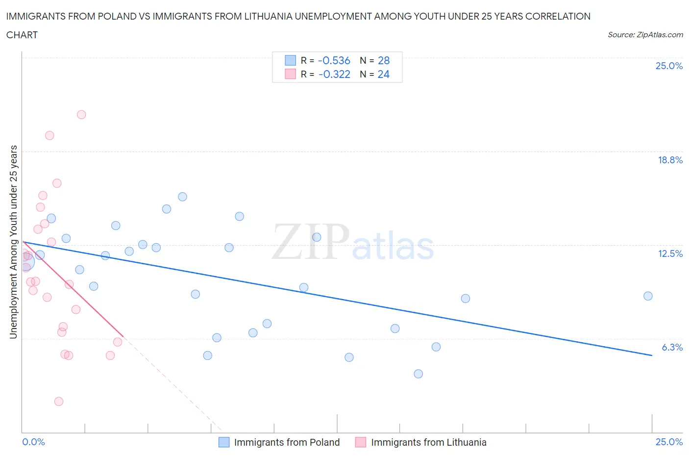 Immigrants from Poland vs Immigrants from Lithuania Unemployment Among Youth under 25 years