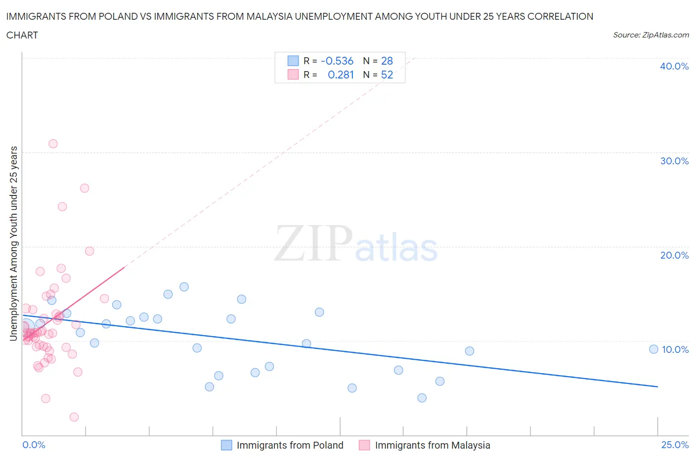 Immigrants from Poland vs Immigrants from Malaysia Unemployment Among Youth under 25 years