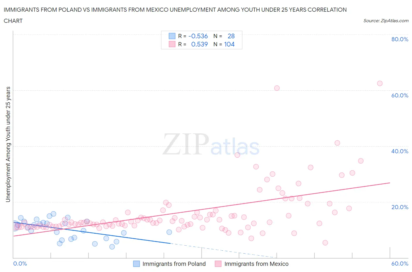 Immigrants from Poland vs Immigrants from Mexico Unemployment Among Youth under 25 years