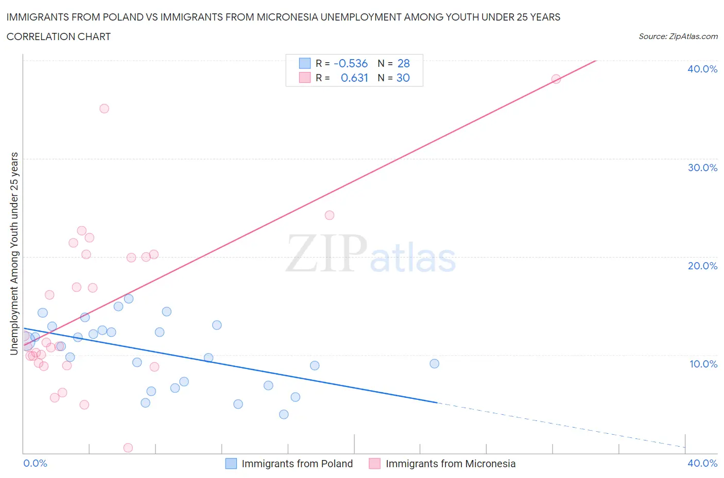 Immigrants from Poland vs Immigrants from Micronesia Unemployment Among Youth under 25 years