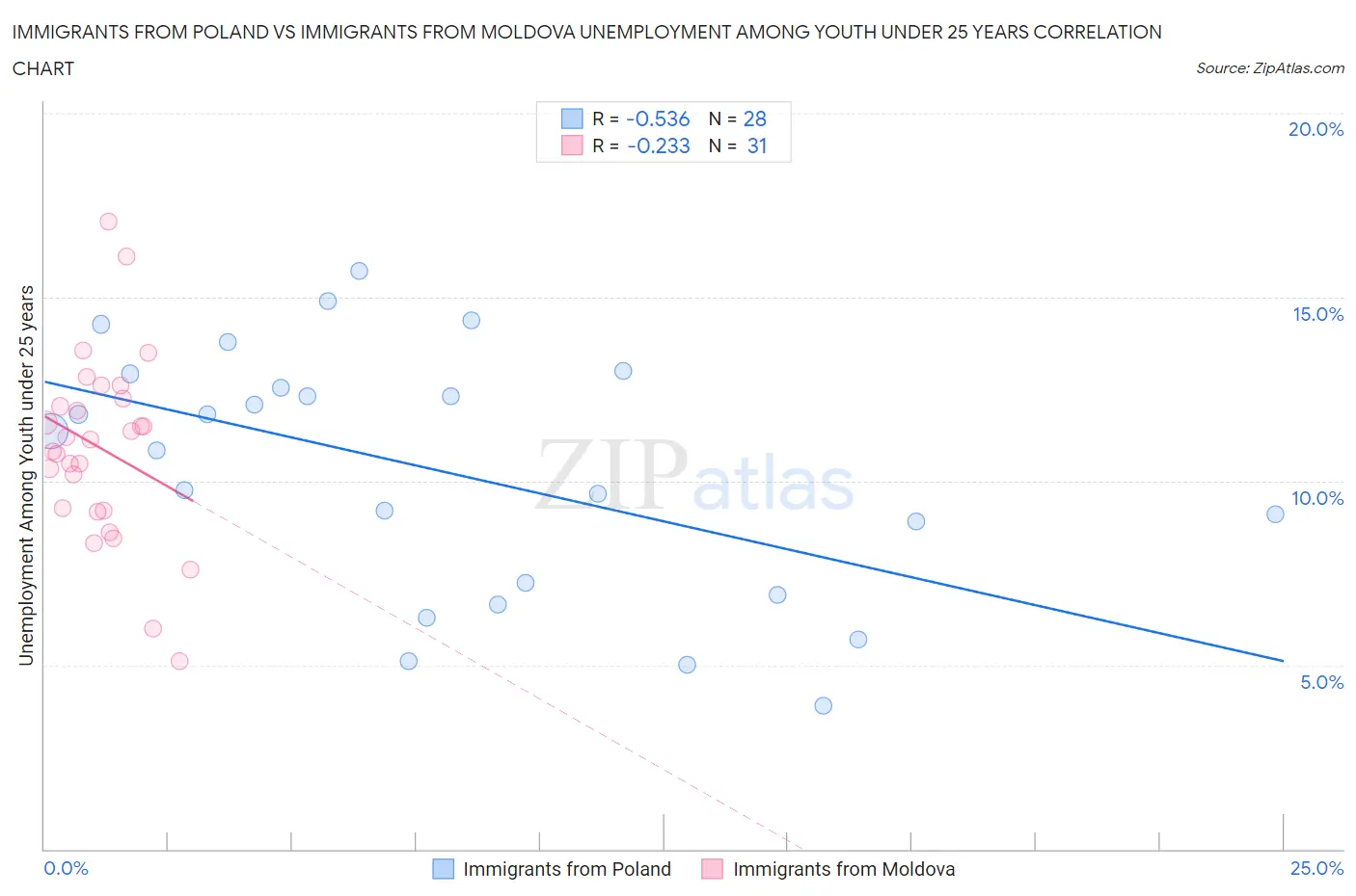 Immigrants from Poland vs Immigrants from Moldova Unemployment Among Youth under 25 years