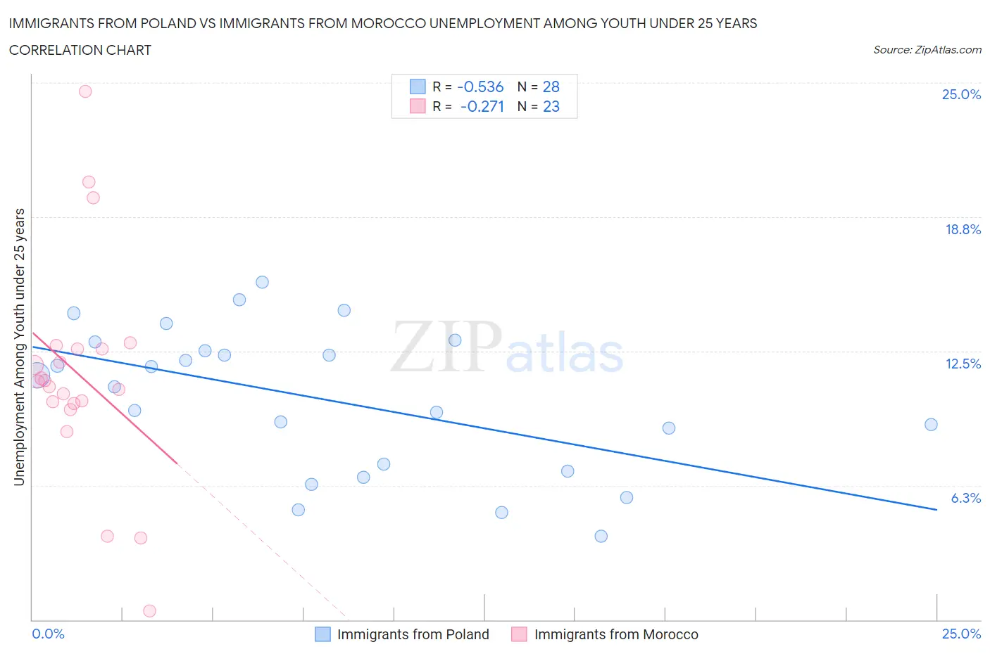 Immigrants from Poland vs Immigrants from Morocco Unemployment Among Youth under 25 years