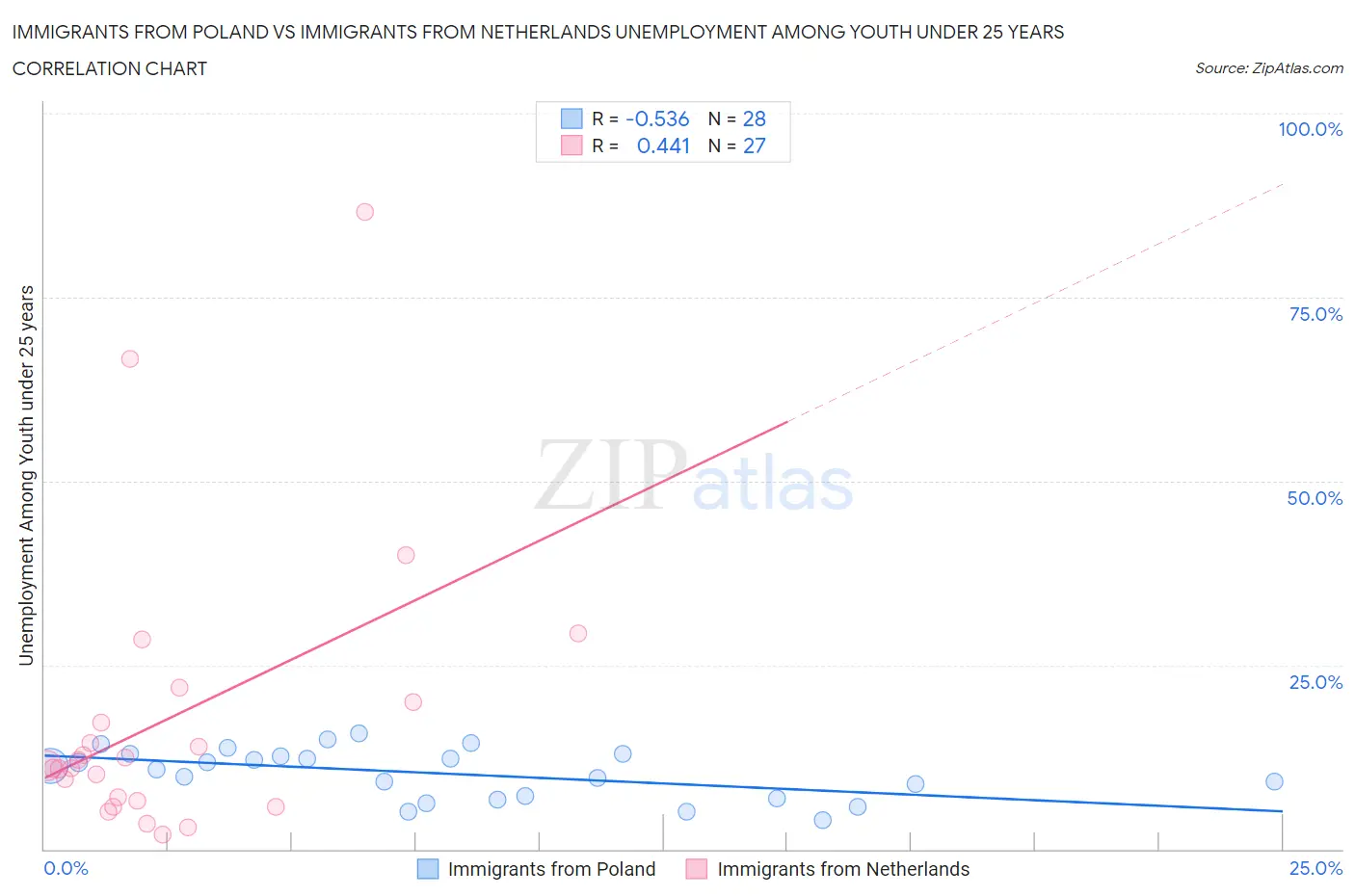 Immigrants from Poland vs Immigrants from Netherlands Unemployment Among Youth under 25 years