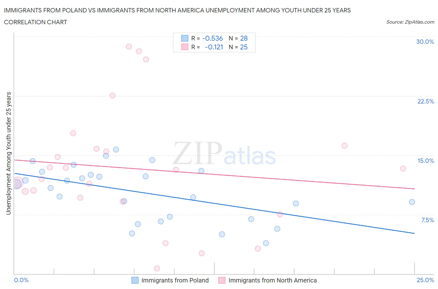 Immigrants from Poland vs Immigrants from North America Unemployment Among Youth under 25 years