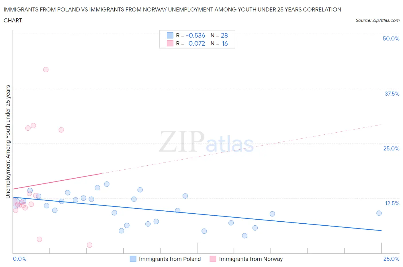 Immigrants from Poland vs Immigrants from Norway Unemployment Among Youth under 25 years