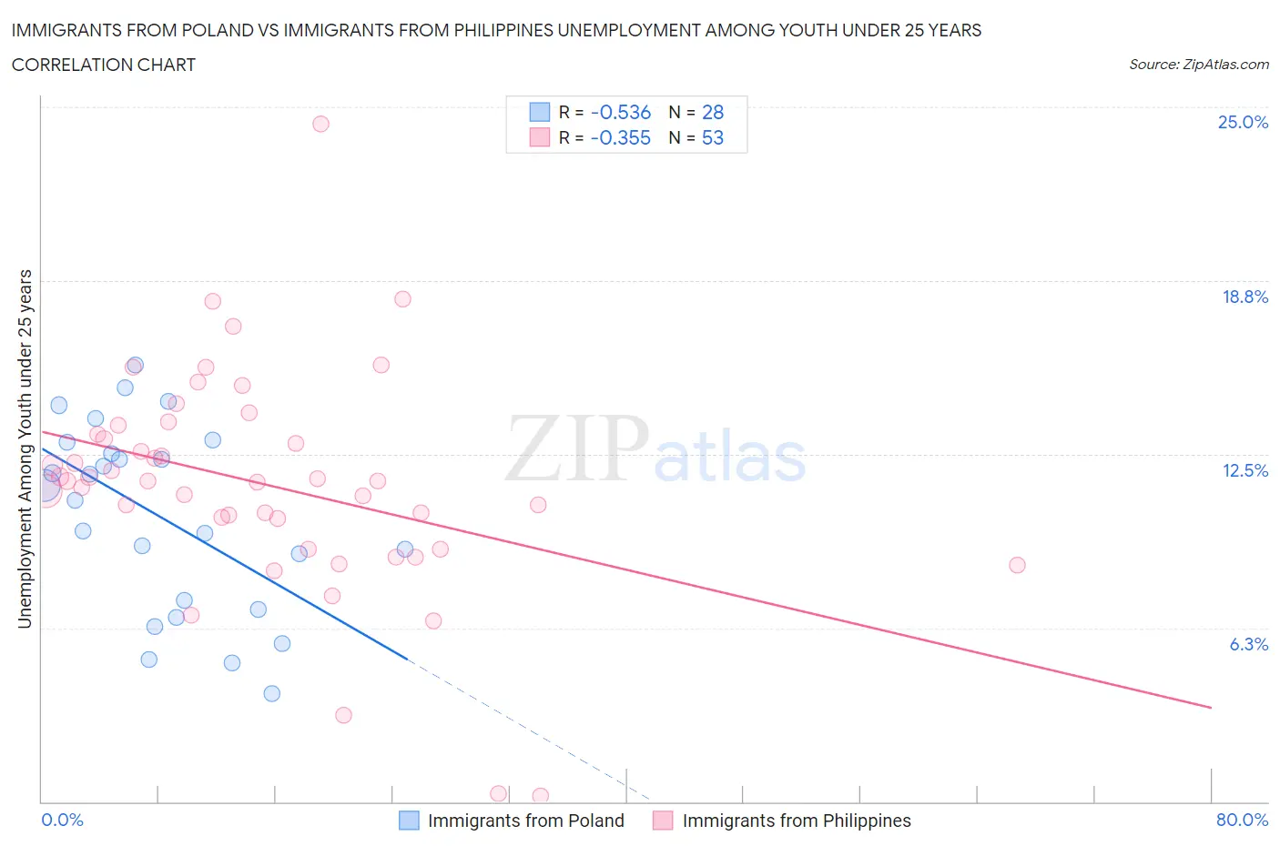 Immigrants from Poland vs Immigrants from Philippines Unemployment Among Youth under 25 years