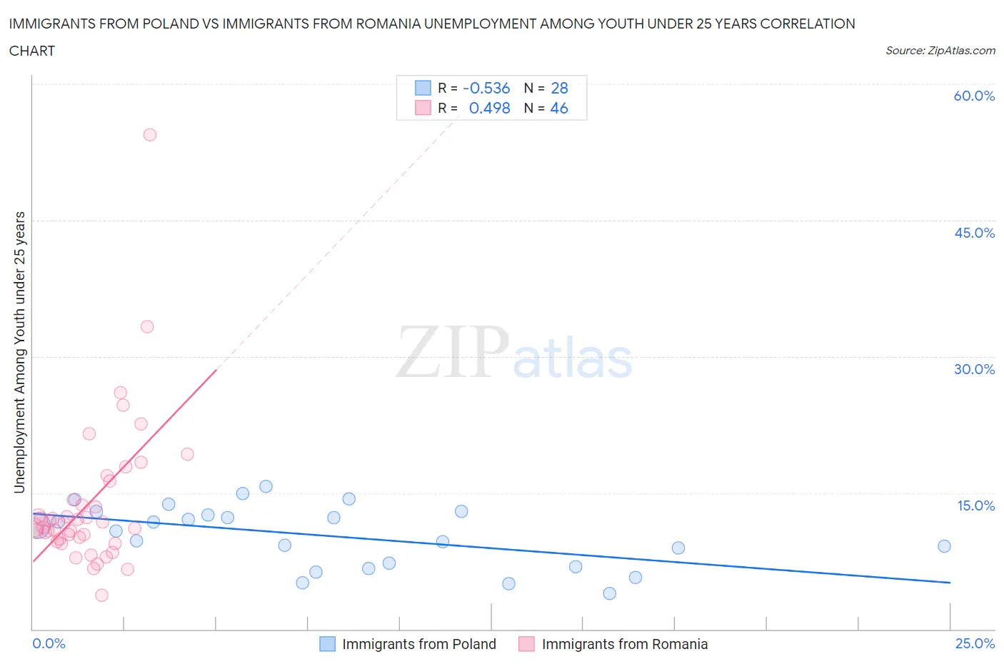 Immigrants from Poland vs Immigrants from Romania Unemployment Among Youth under 25 years