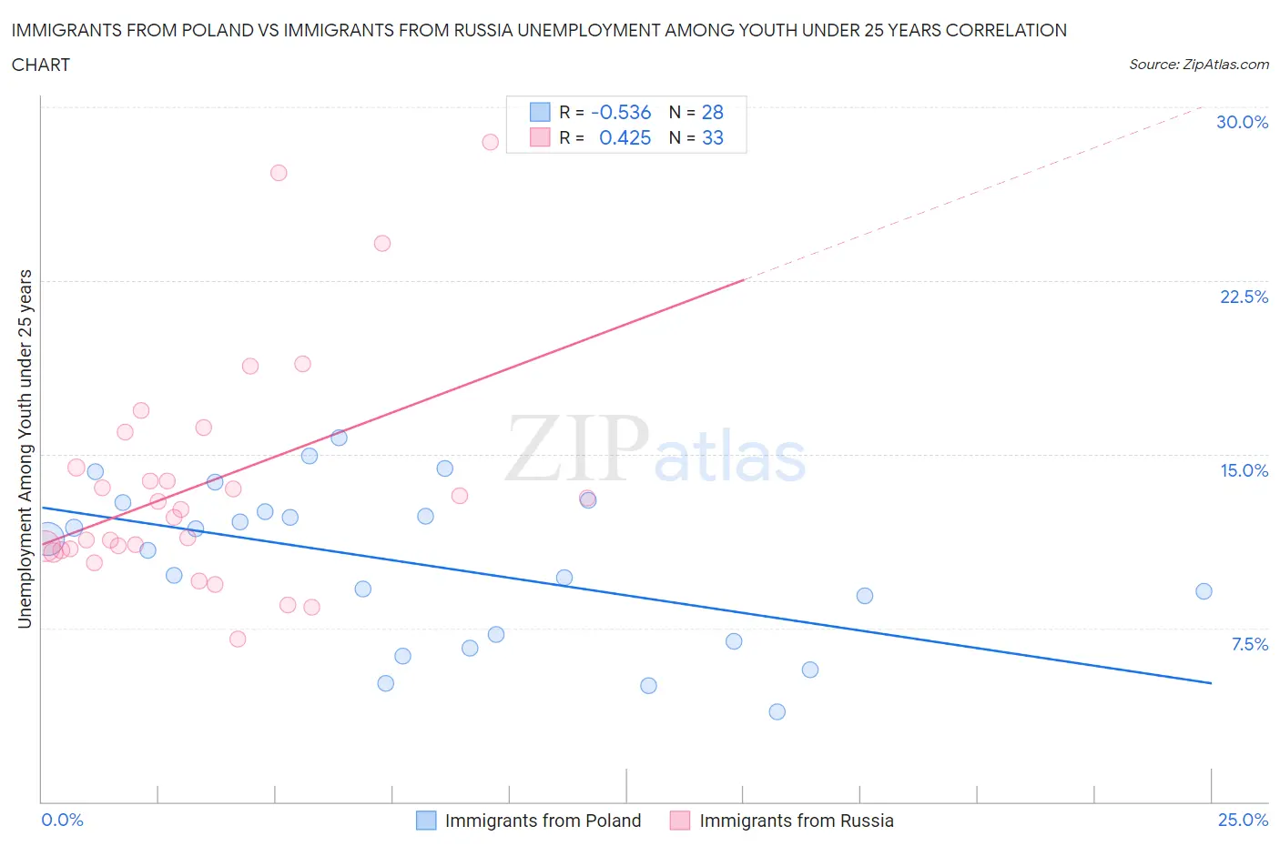 Immigrants from Poland vs Immigrants from Russia Unemployment Among Youth under 25 years