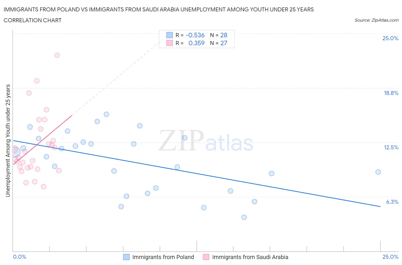 Immigrants from Poland vs Immigrants from Saudi Arabia Unemployment Among Youth under 25 years