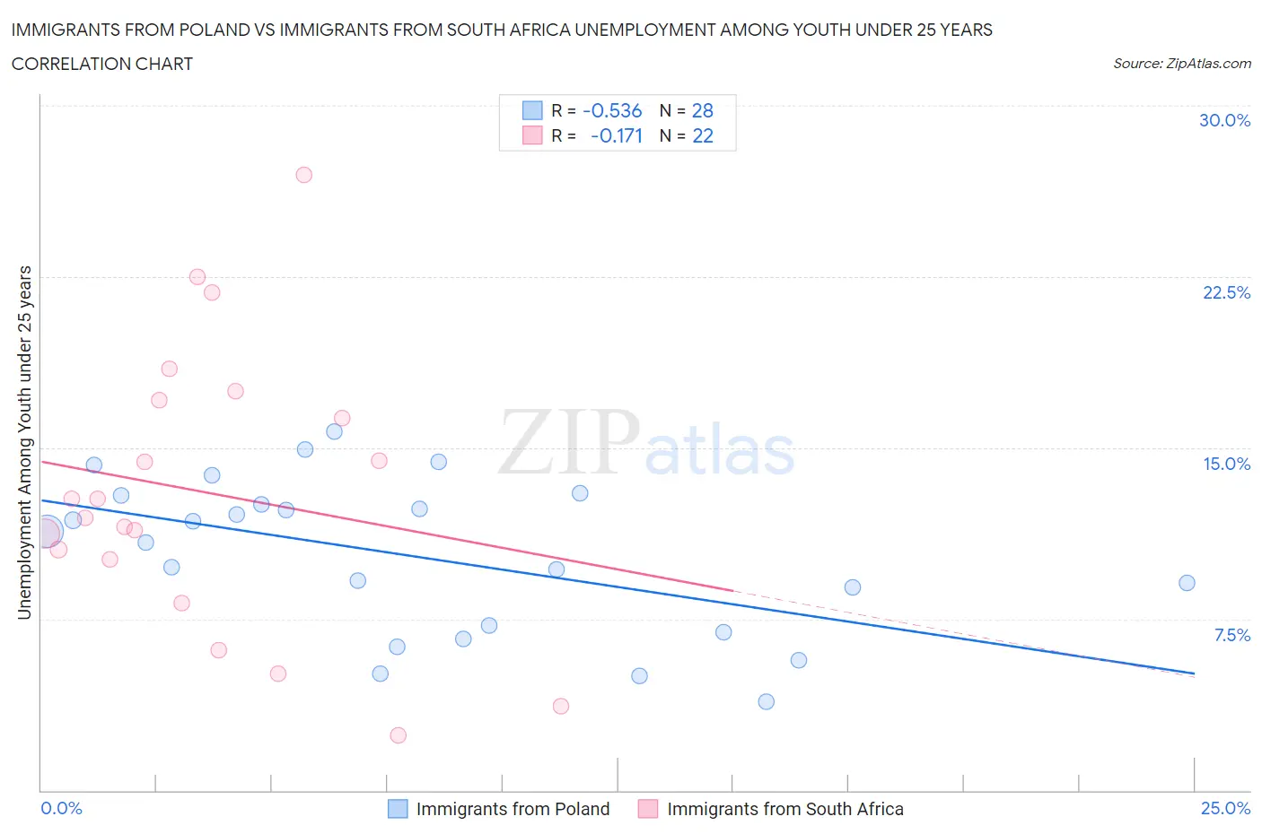 Immigrants from Poland vs Immigrants from South Africa Unemployment Among Youth under 25 years