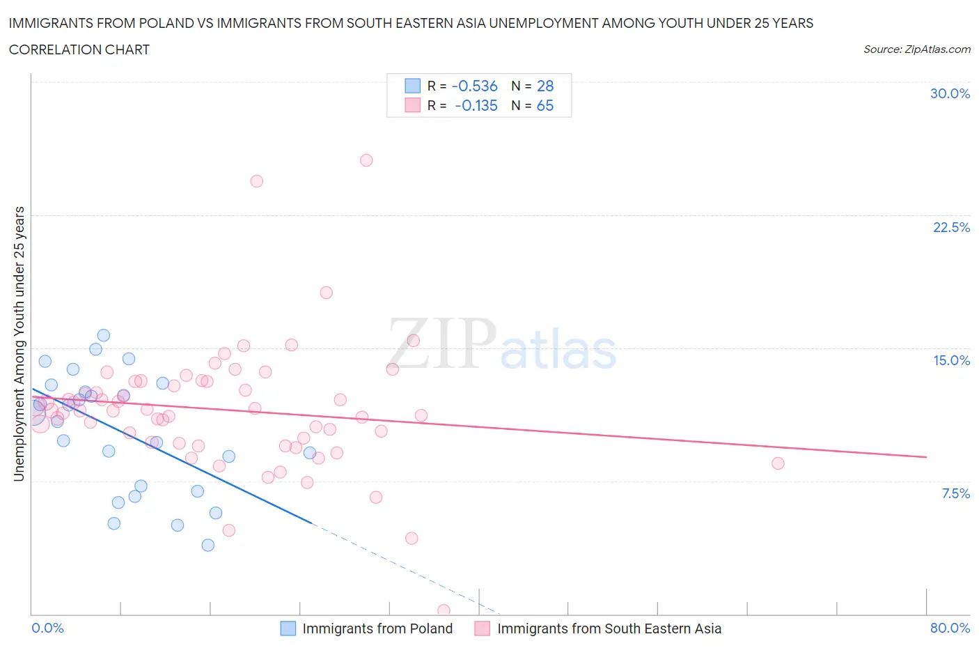 Immigrants from Poland vs Immigrants from South Eastern Asia Unemployment Among Youth under 25 years