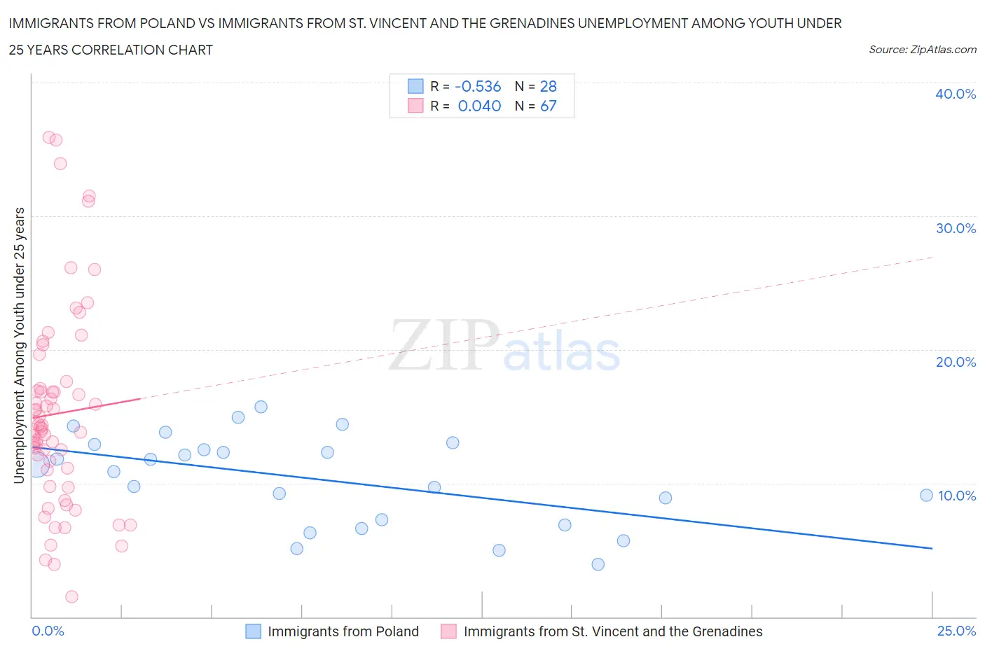 Immigrants from Poland vs Immigrants from St. Vincent and the Grenadines Unemployment Among Youth under 25 years