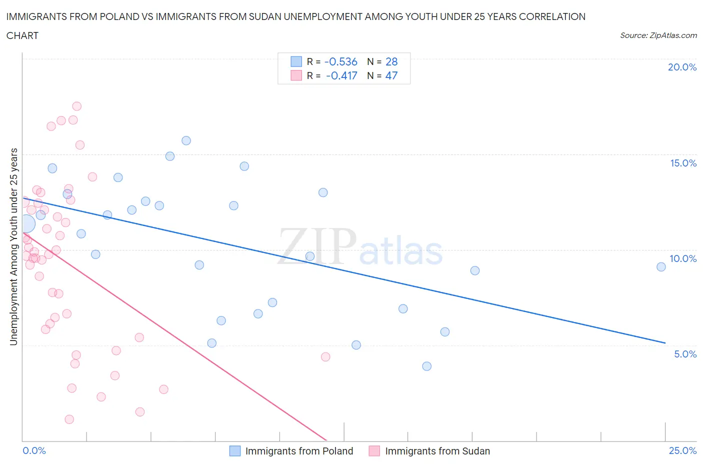 Immigrants from Poland vs Immigrants from Sudan Unemployment Among Youth under 25 years