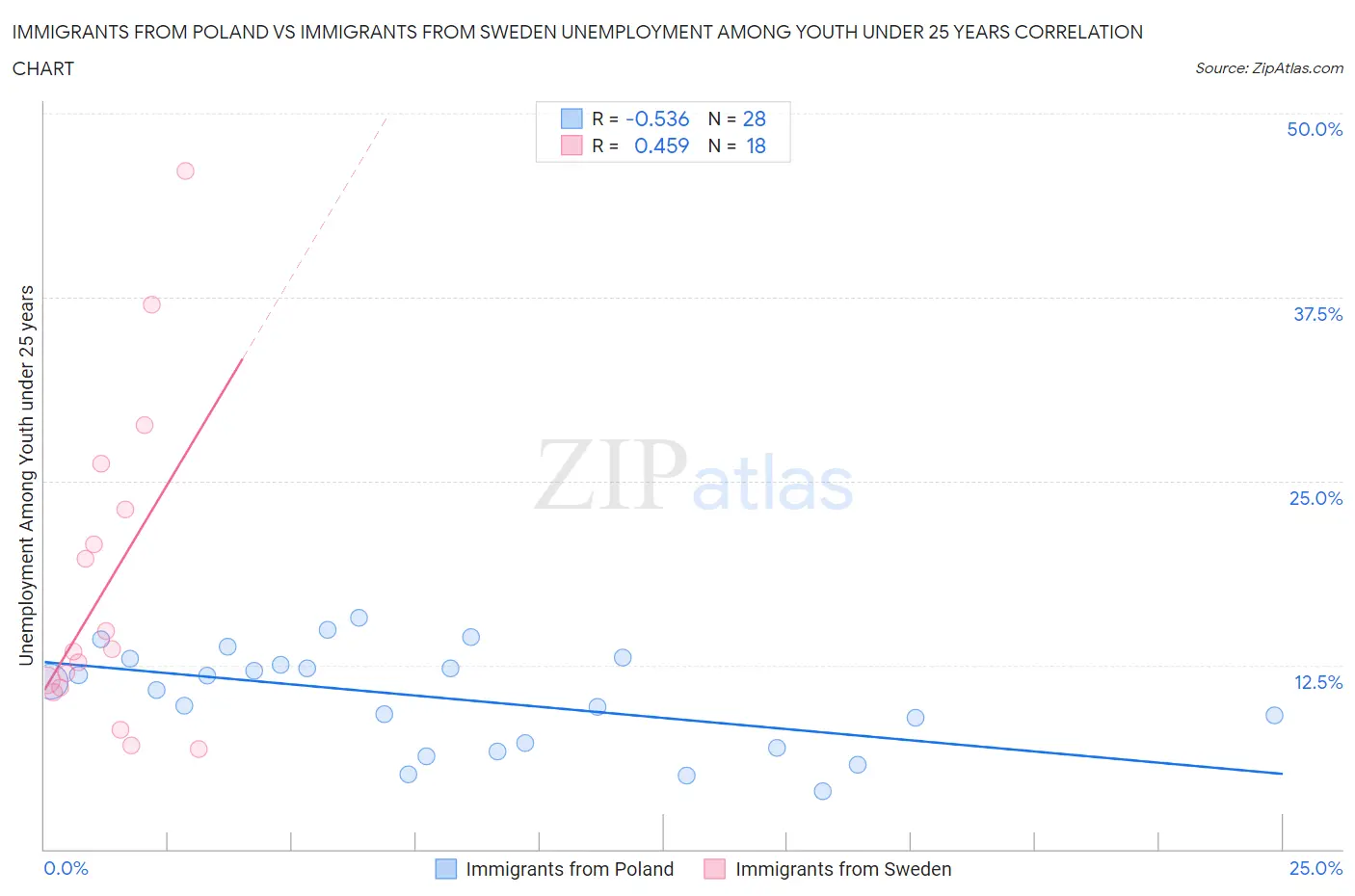 Immigrants from Poland vs Immigrants from Sweden Unemployment Among Youth under 25 years